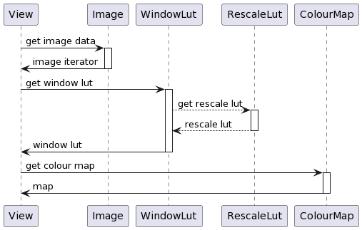 sequence-view-creation